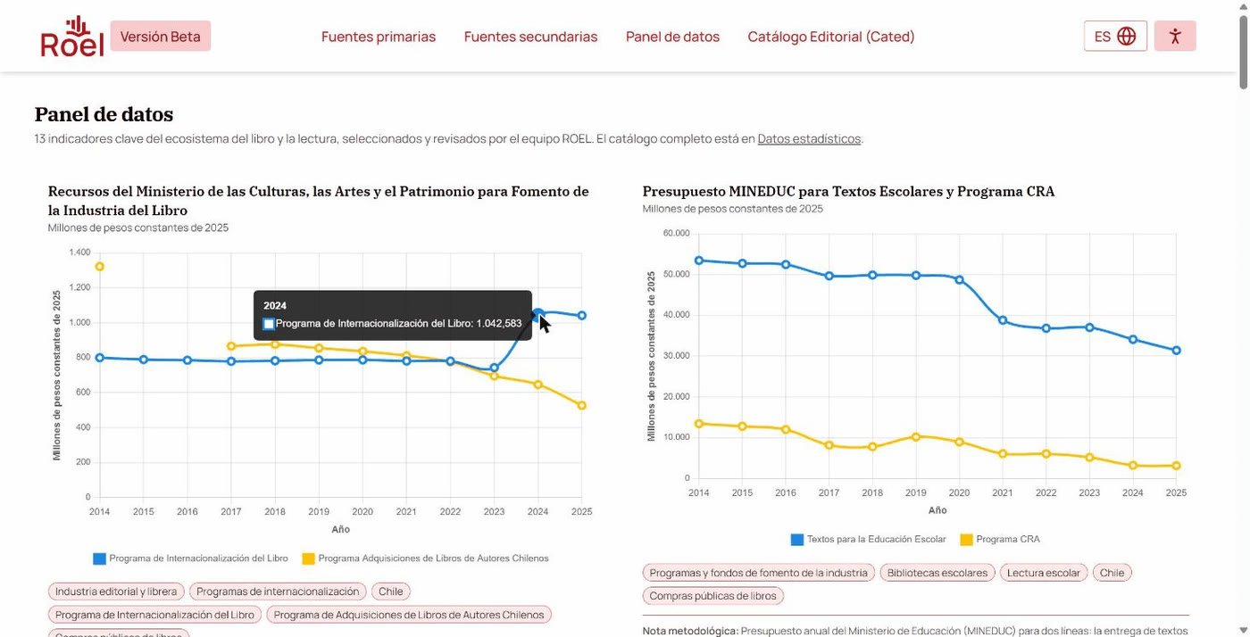 Panel de datos de ROEL: gráficos de líneas sobre recursos públicos para el libro, con el valor de un punto a la vista.
